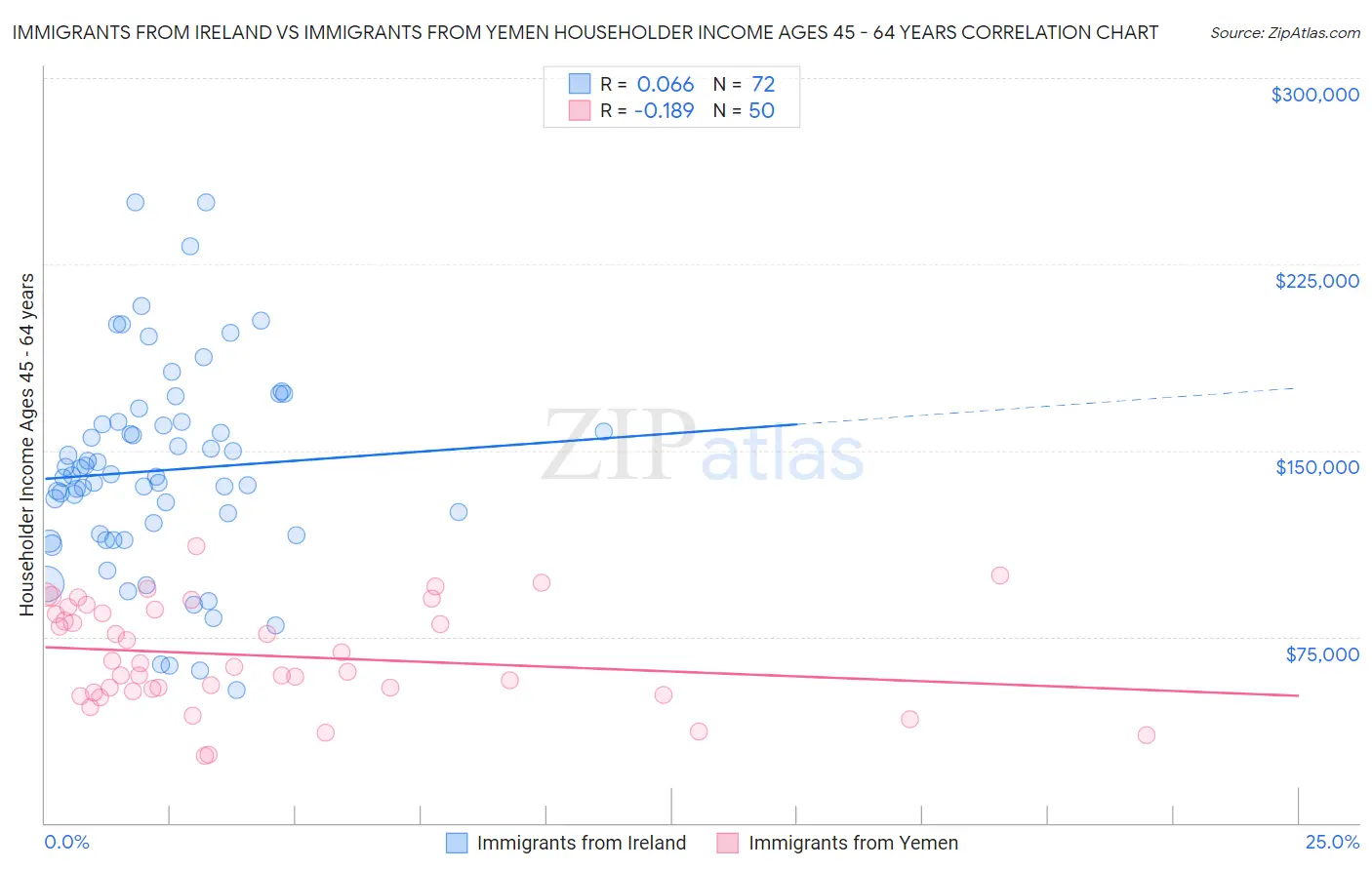 Immigrants from Ireland vs Immigrants from Yemen Householder Income Ages 45 - 64 years