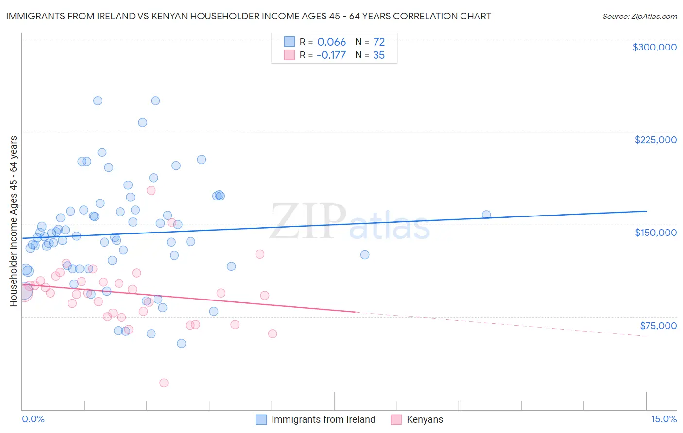 Immigrants from Ireland vs Kenyan Householder Income Ages 45 - 64 years