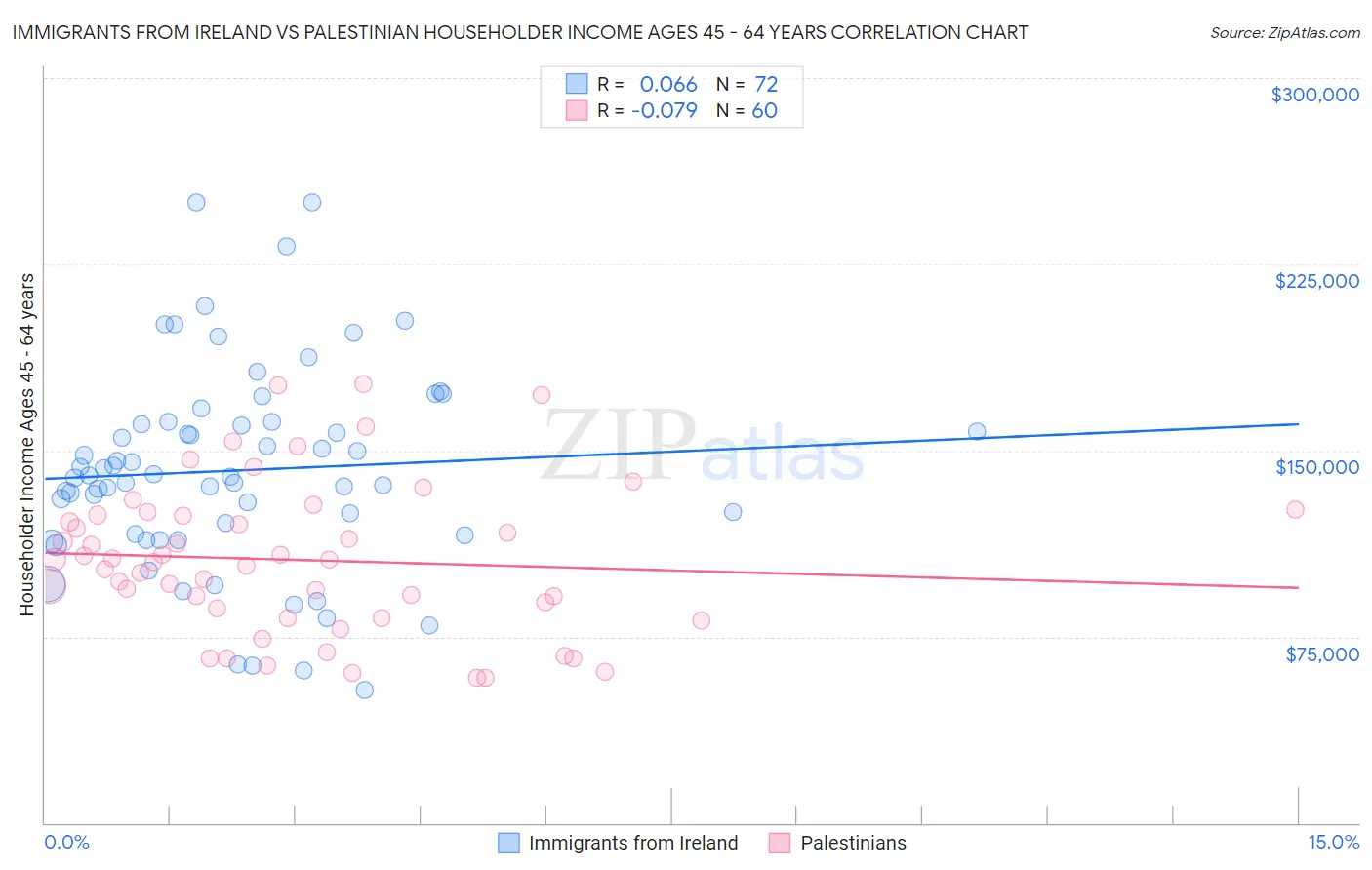 Immigrants from Ireland vs Palestinian Householder Income Ages 45 - 64 years