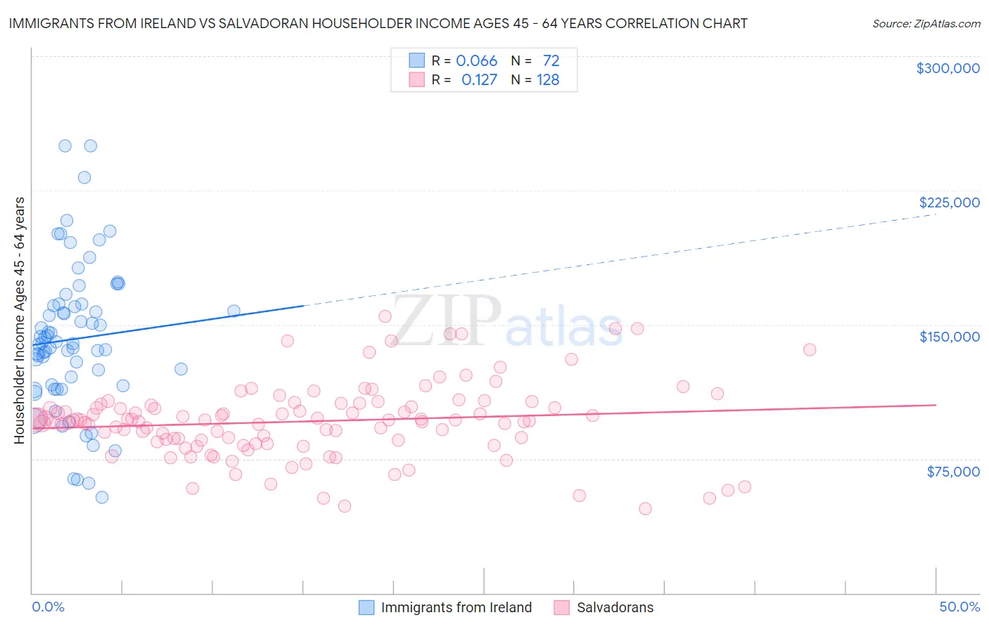 Immigrants from Ireland vs Salvadoran Householder Income Ages 45 - 64 years