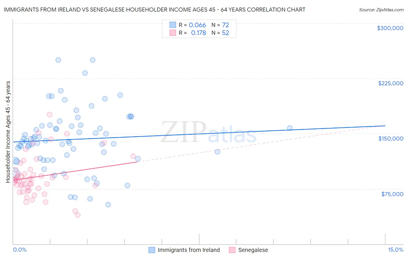 Immigrants from Ireland vs Senegalese Householder Income Ages 45 - 64 years