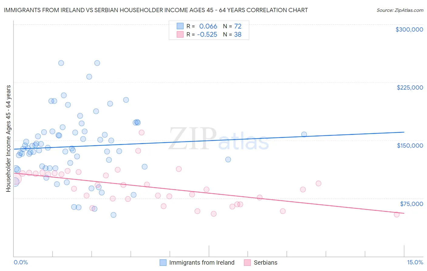 Immigrants from Ireland vs Serbian Householder Income Ages 45 - 64 years