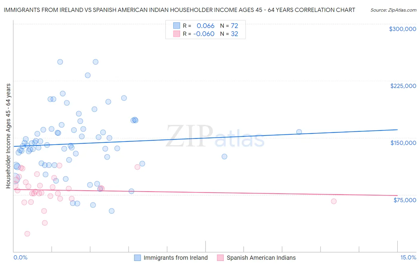 Immigrants from Ireland vs Spanish American Indian Householder Income Ages 45 - 64 years