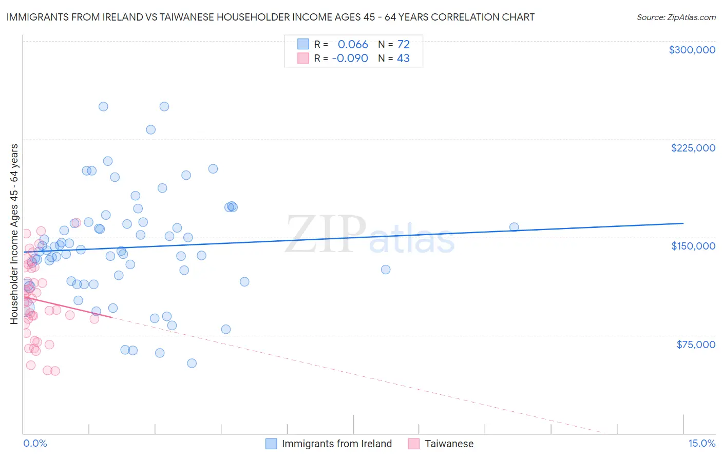 Immigrants from Ireland vs Taiwanese Householder Income Ages 45 - 64 years