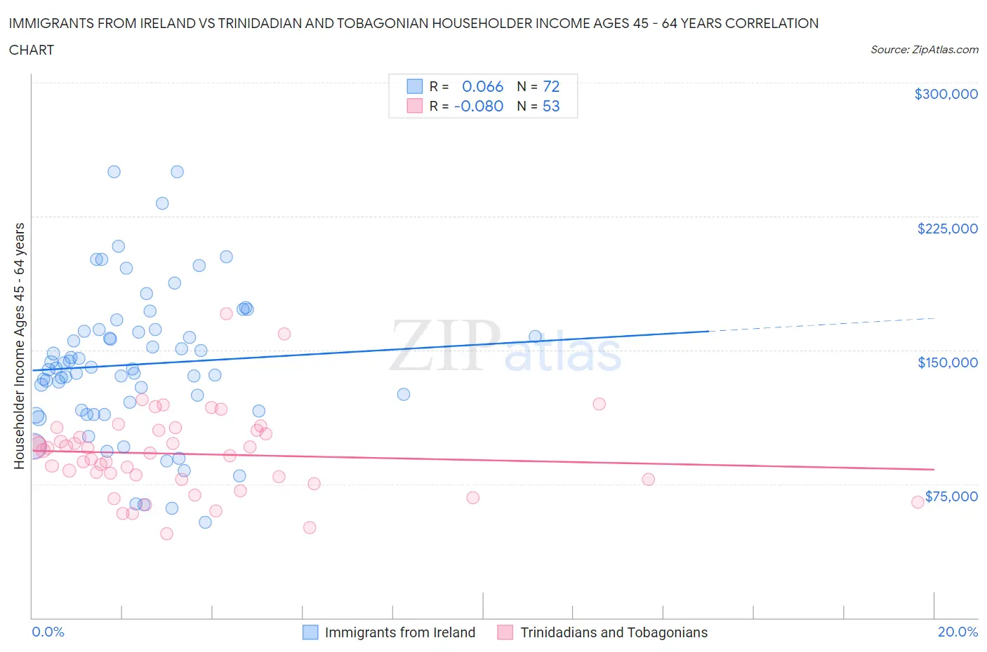 Immigrants from Ireland vs Trinidadian and Tobagonian Householder Income Ages 45 - 64 years