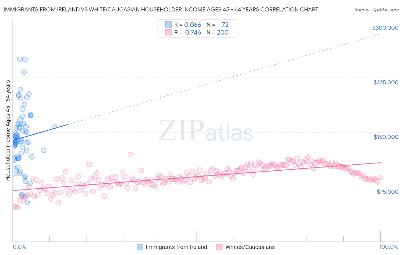 Immigrants from Ireland vs White/Caucasian Householder Income Ages 45 - 64 years