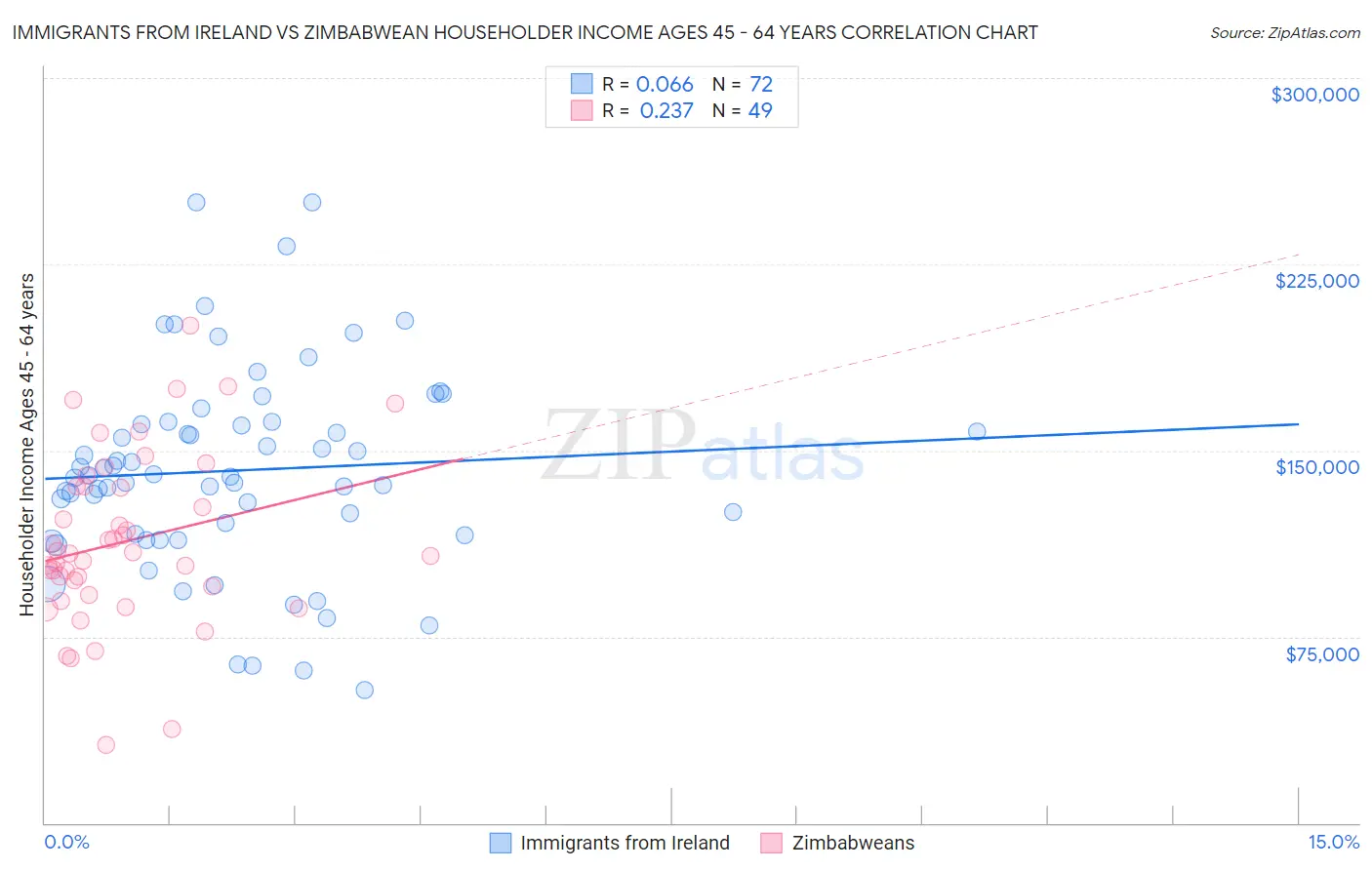Immigrants from Ireland vs Zimbabwean Householder Income Ages 45 - 64 years