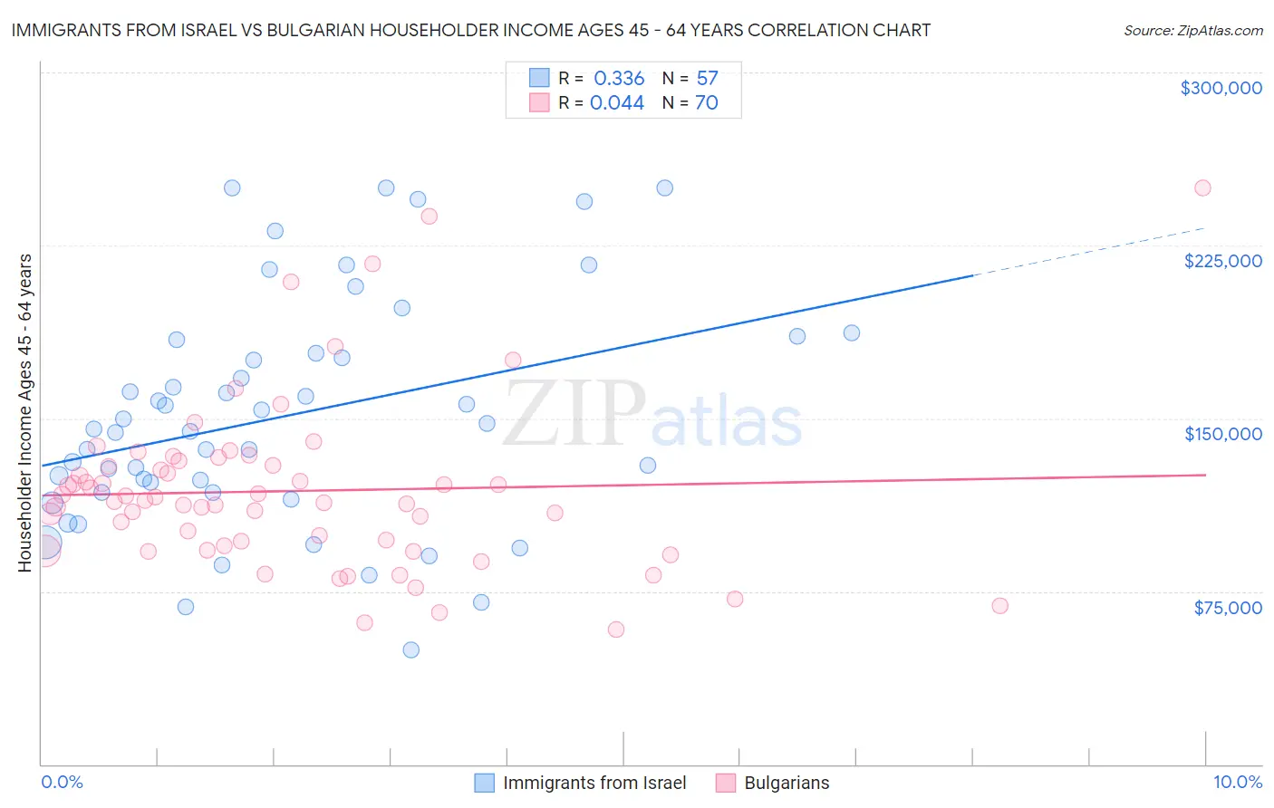 Immigrants from Israel vs Bulgarian Householder Income Ages 45 - 64 years