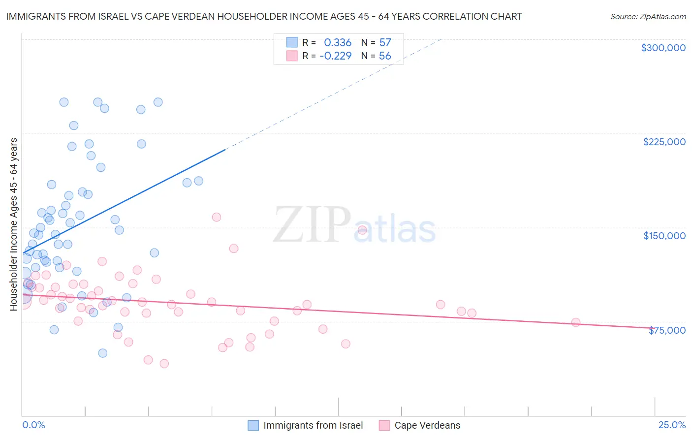 Immigrants from Israel vs Cape Verdean Householder Income Ages 45 - 64 years