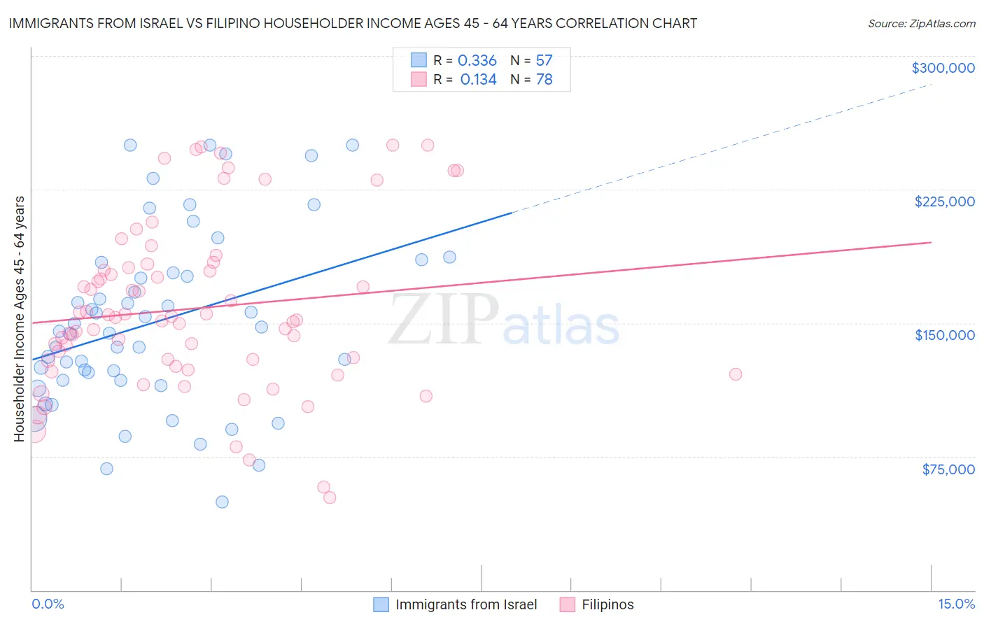 Immigrants from Israel vs Filipino Householder Income Ages 45 - 64 years