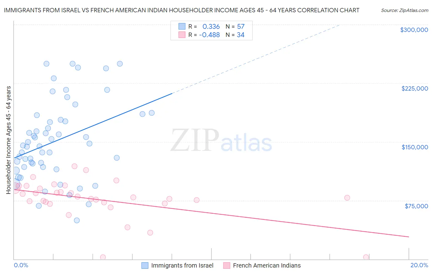 Immigrants from Israel vs French American Indian Householder Income Ages 45 - 64 years