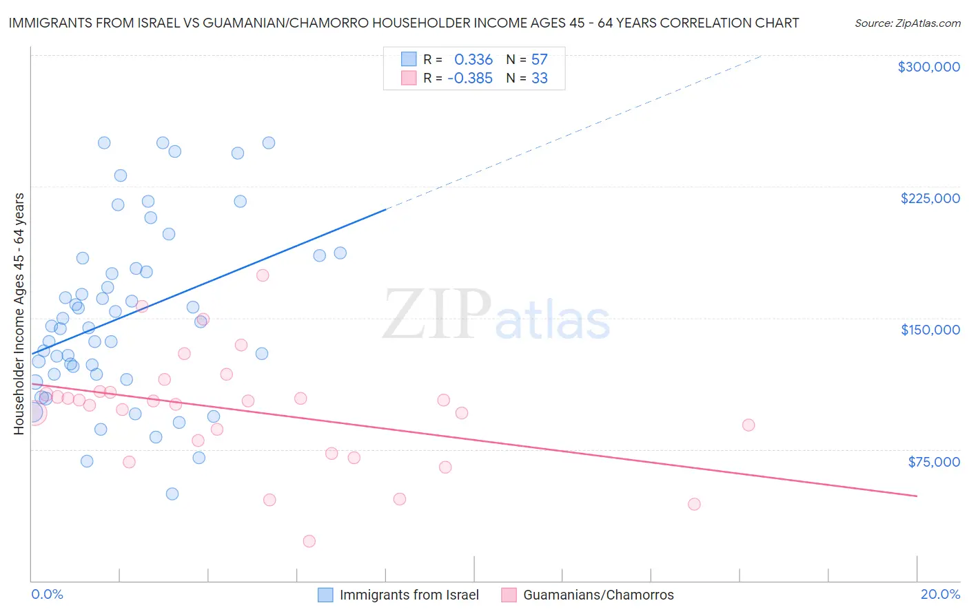 Immigrants from Israel vs Guamanian/Chamorro Householder Income Ages 45 - 64 years