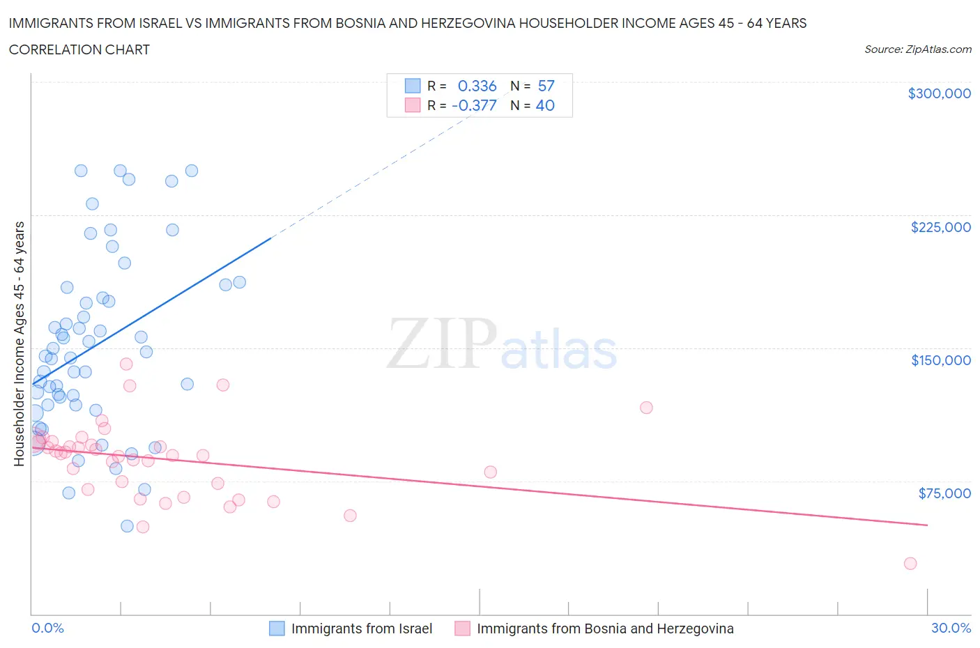 Immigrants from Israel vs Immigrants from Bosnia and Herzegovina Householder Income Ages 45 - 64 years