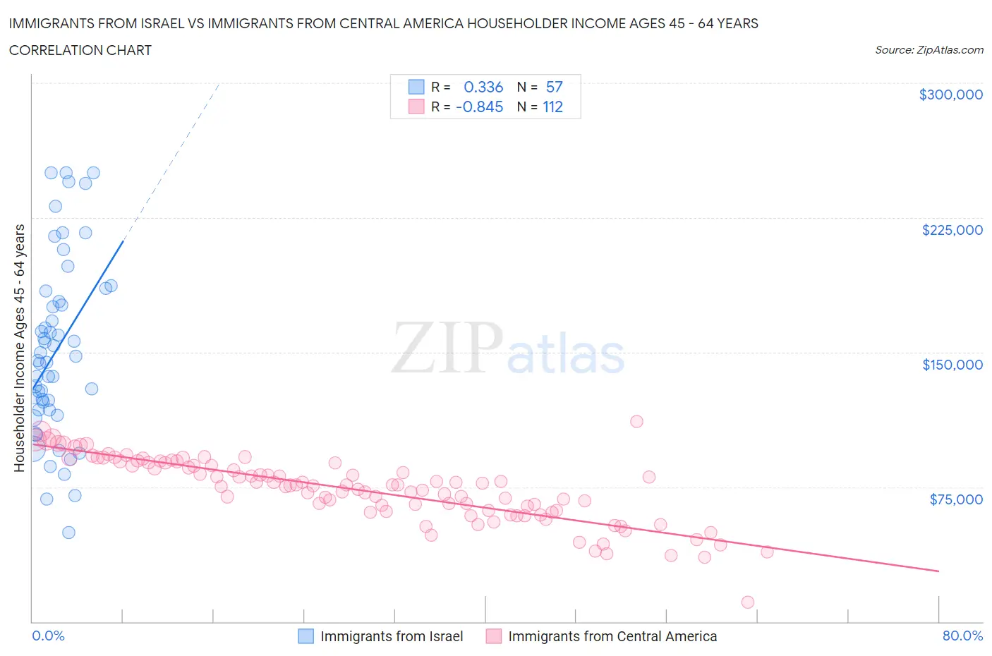 Immigrants from Israel vs Immigrants from Central America Householder Income Ages 45 - 64 years