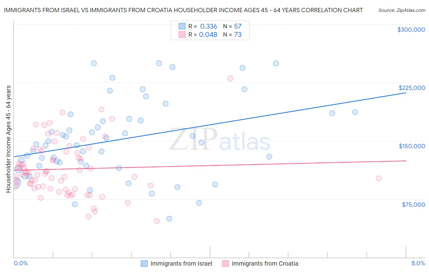 Immigrants from Israel vs Immigrants from Croatia Householder Income Ages 45 - 64 years