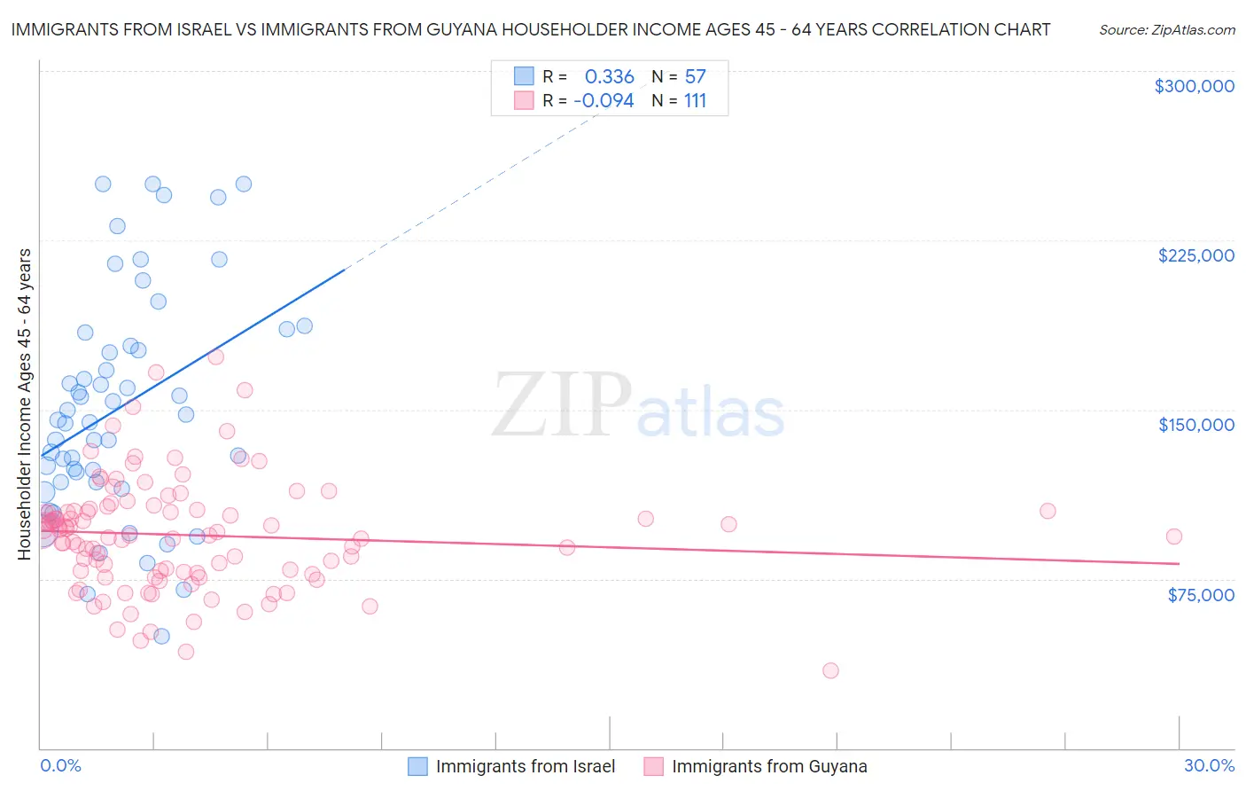 Immigrants from Israel vs Immigrants from Guyana Householder Income Ages 45 - 64 years