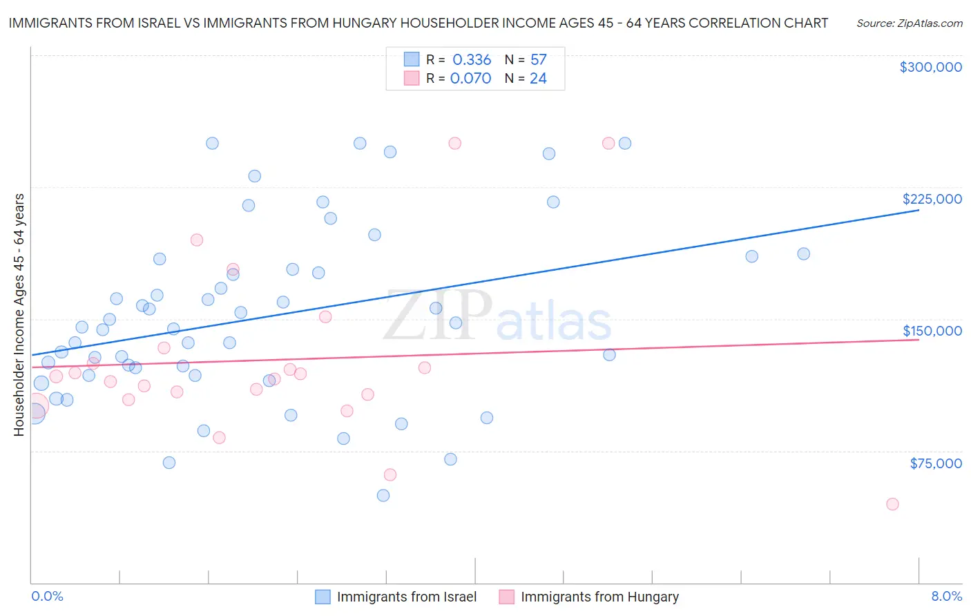 Immigrants from Israel vs Immigrants from Hungary Householder Income Ages 45 - 64 years