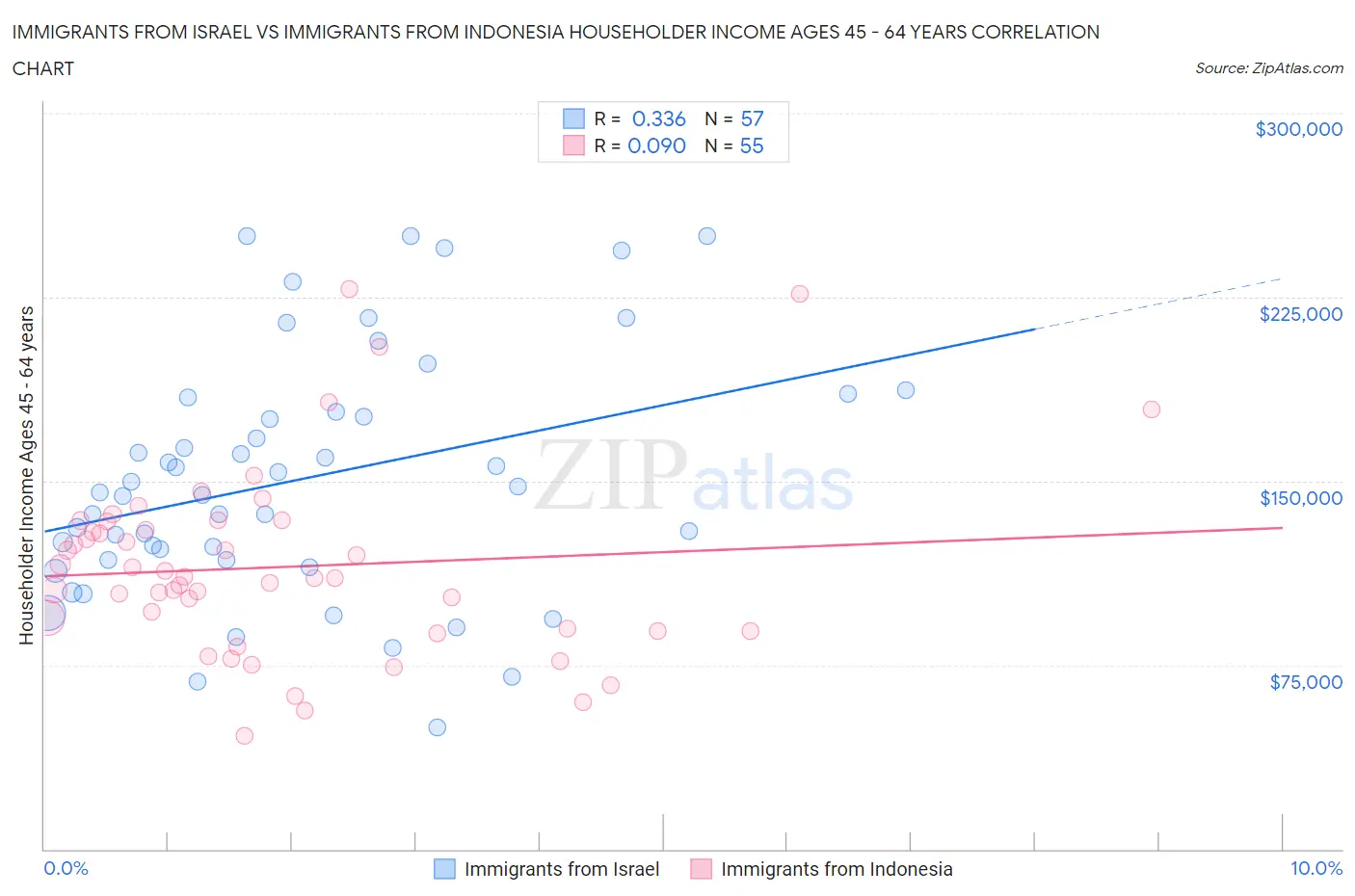 Immigrants from Israel vs Immigrants from Indonesia Householder Income Ages 45 - 64 years