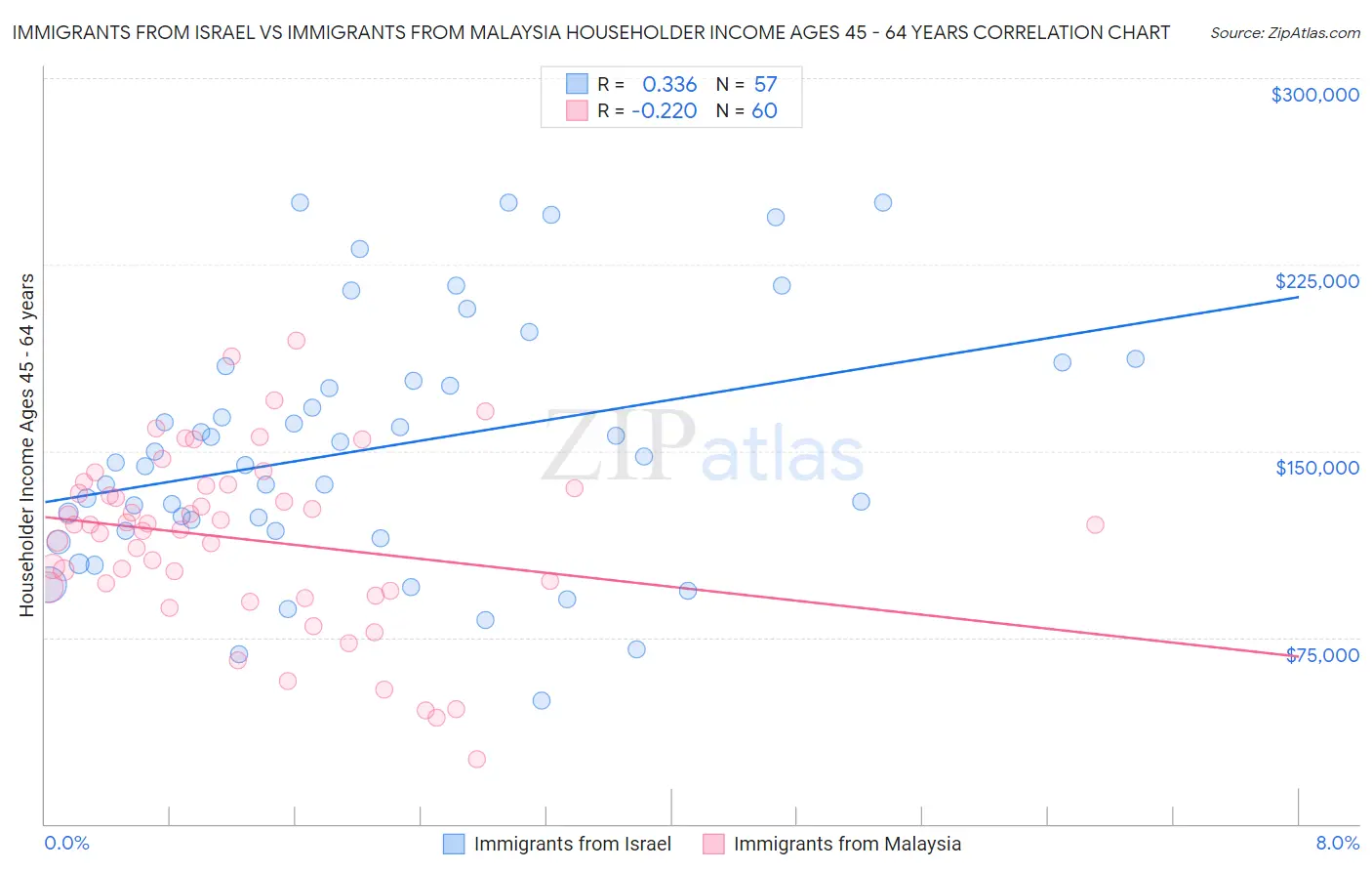 Immigrants from Israel vs Immigrants from Malaysia Householder Income Ages 45 - 64 years
