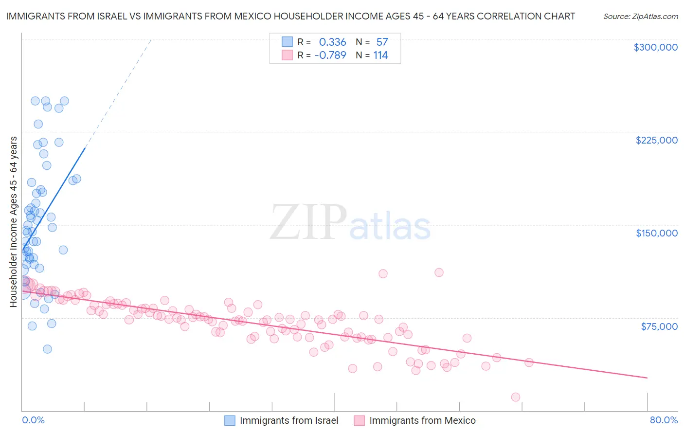 Immigrants from Israel vs Immigrants from Mexico Householder Income Ages 45 - 64 years