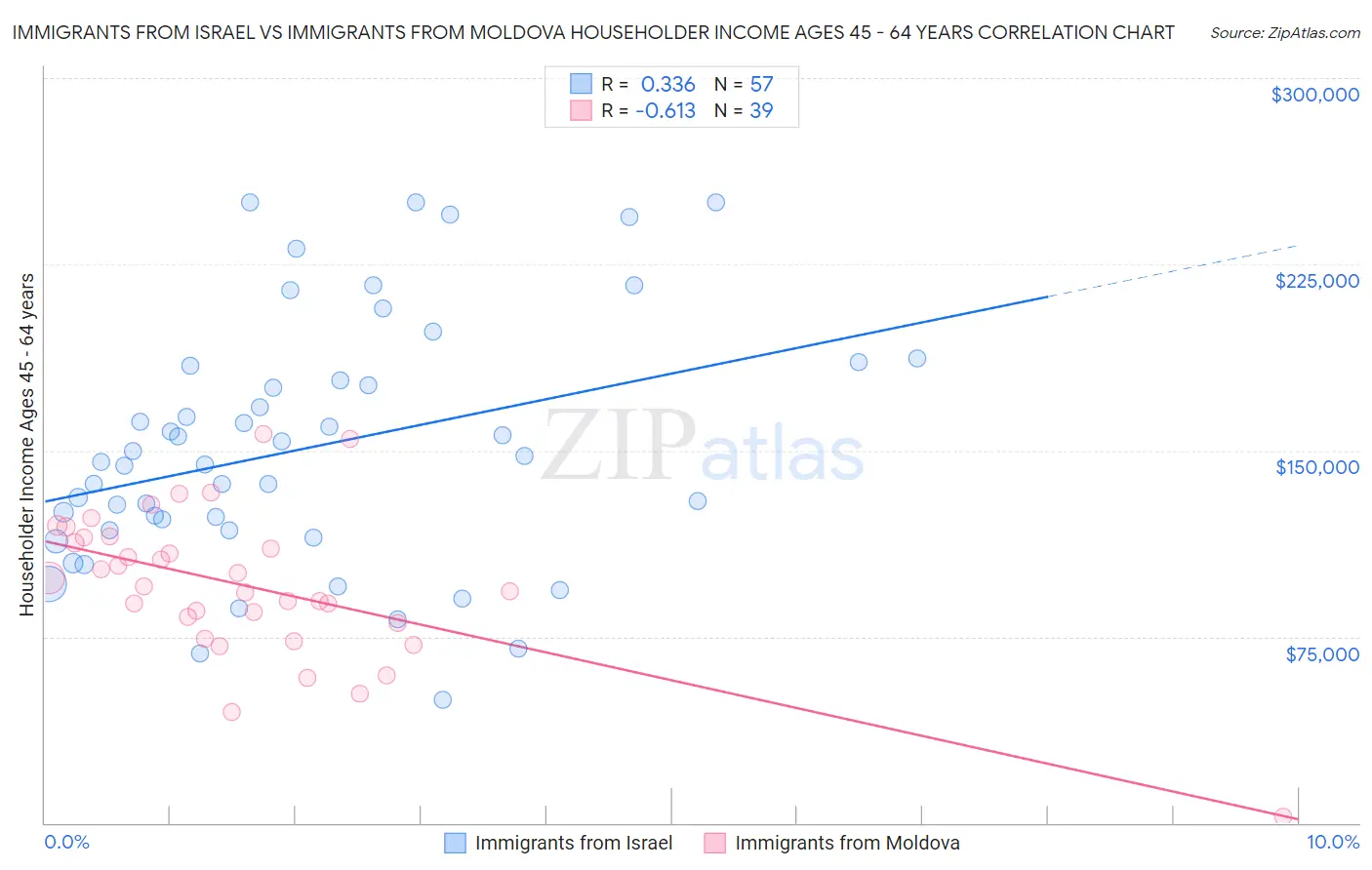 Immigrants from Israel vs Immigrants from Moldova Householder Income Ages 45 - 64 years