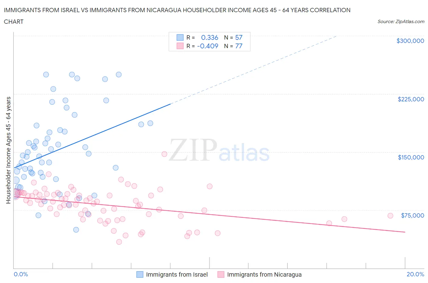 Immigrants from Israel vs Immigrants from Nicaragua Householder Income Ages 45 - 64 years