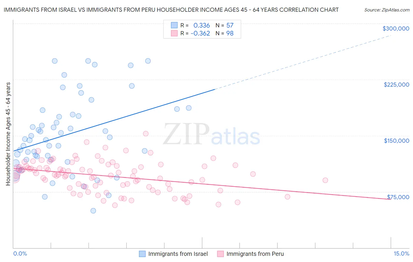 Immigrants from Israel vs Immigrants from Peru Householder Income Ages 45 - 64 years