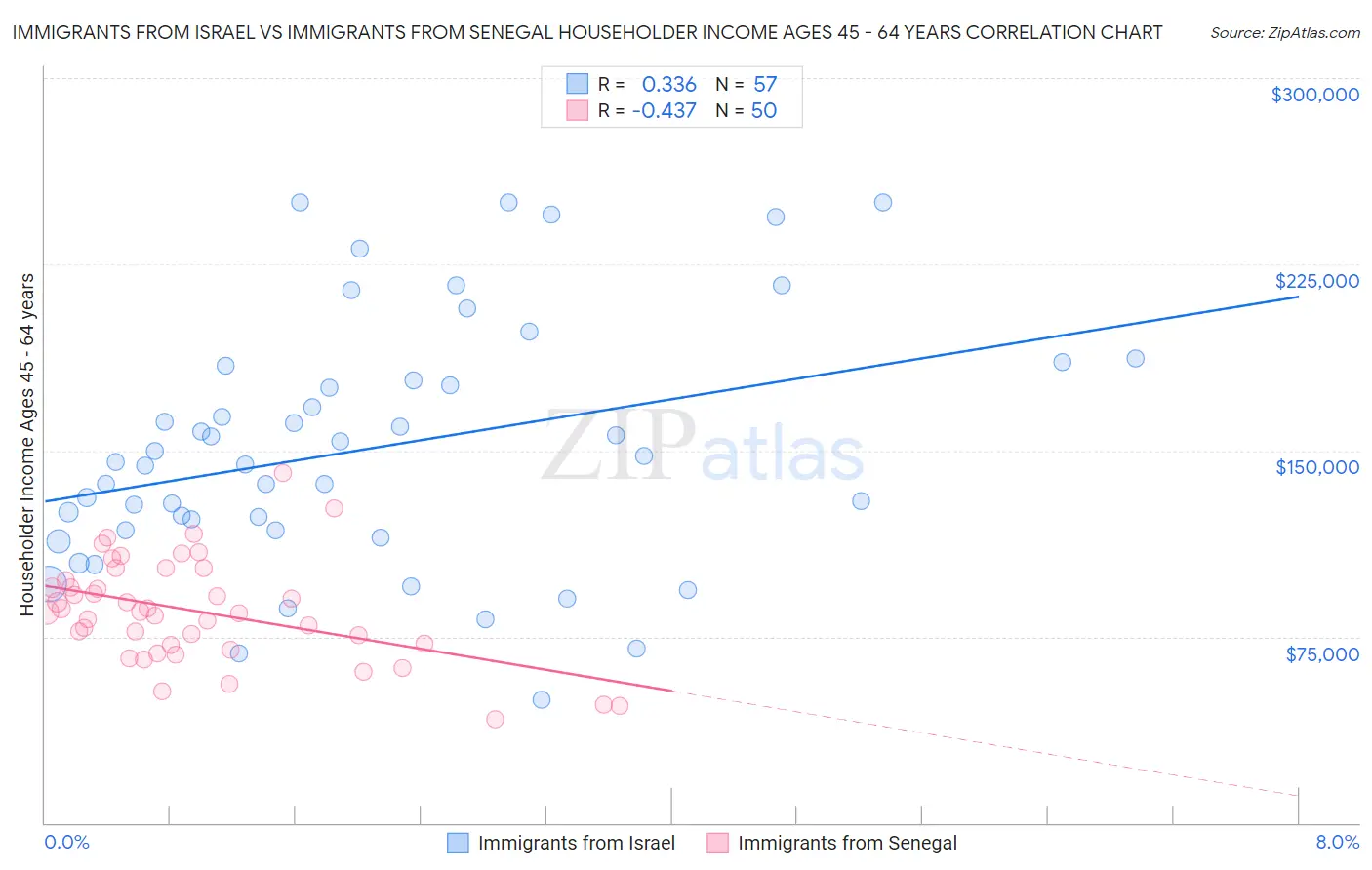 Immigrants from Israel vs Immigrants from Senegal Householder Income Ages 45 - 64 years