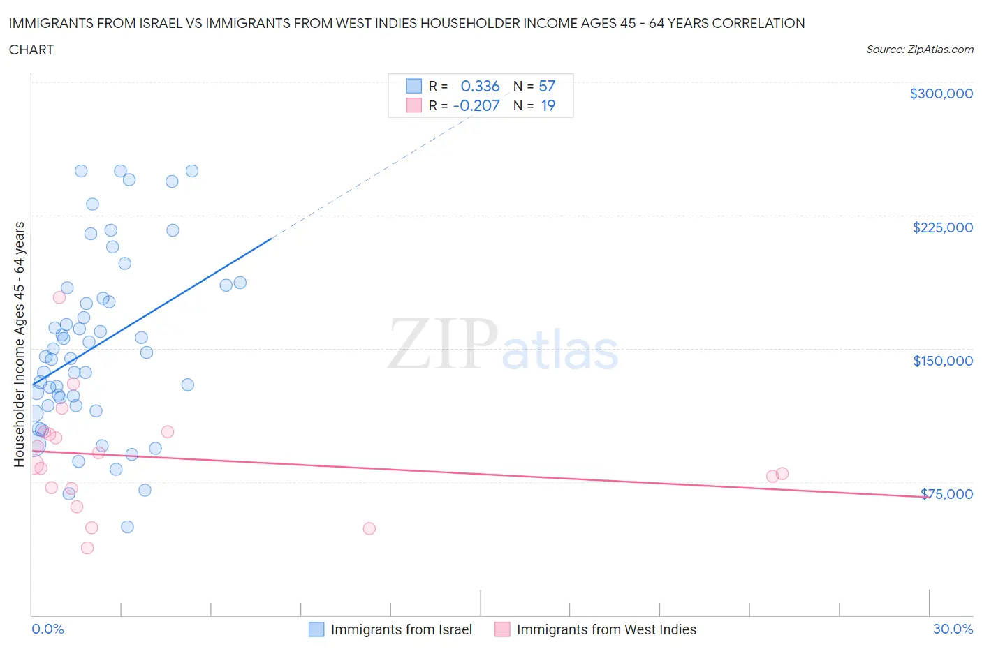 Immigrants from Israel vs Immigrants from West Indies Householder Income Ages 45 - 64 years