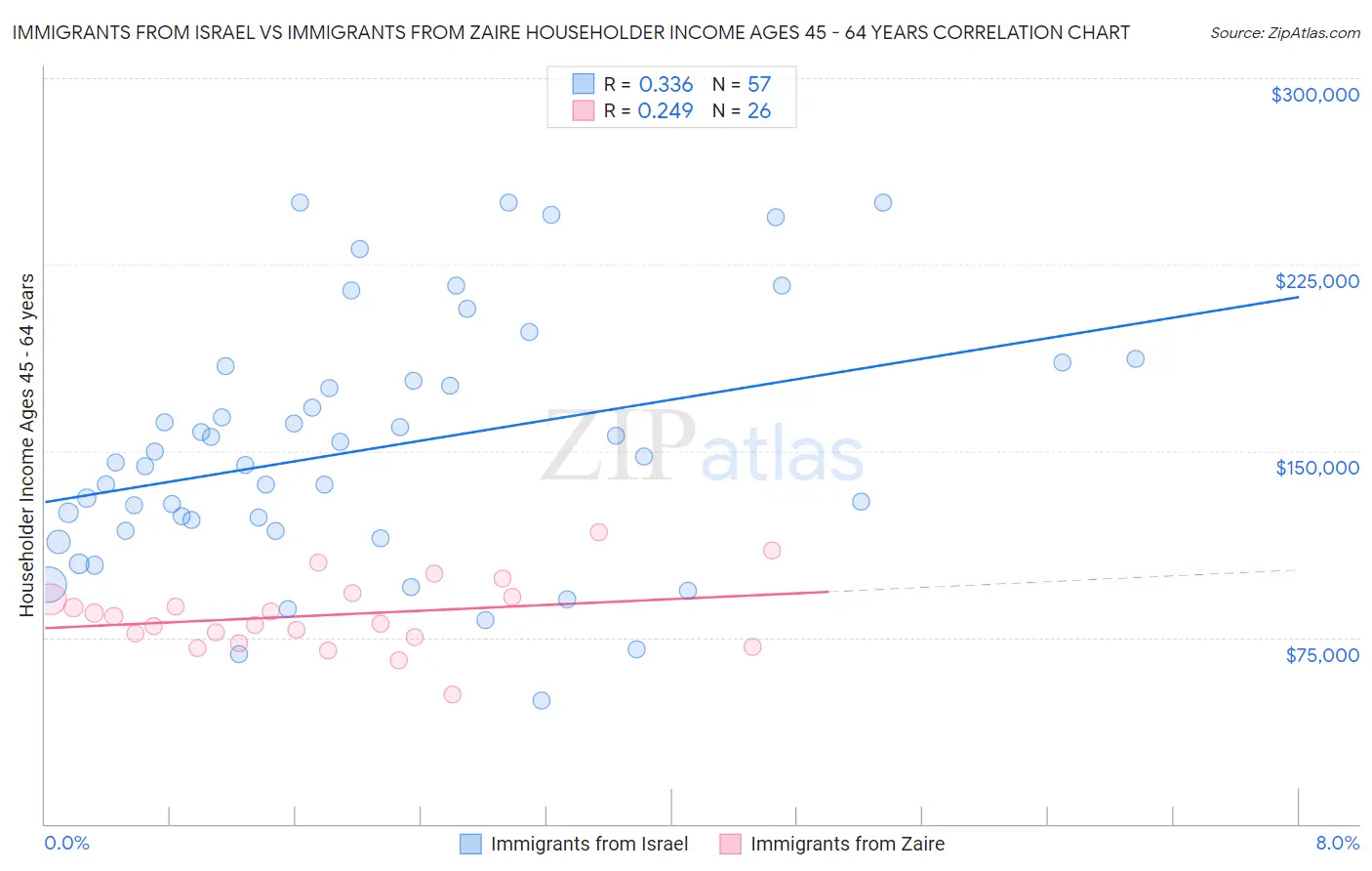 Immigrants from Israel vs Immigrants from Zaire Householder Income Ages 45 - 64 years