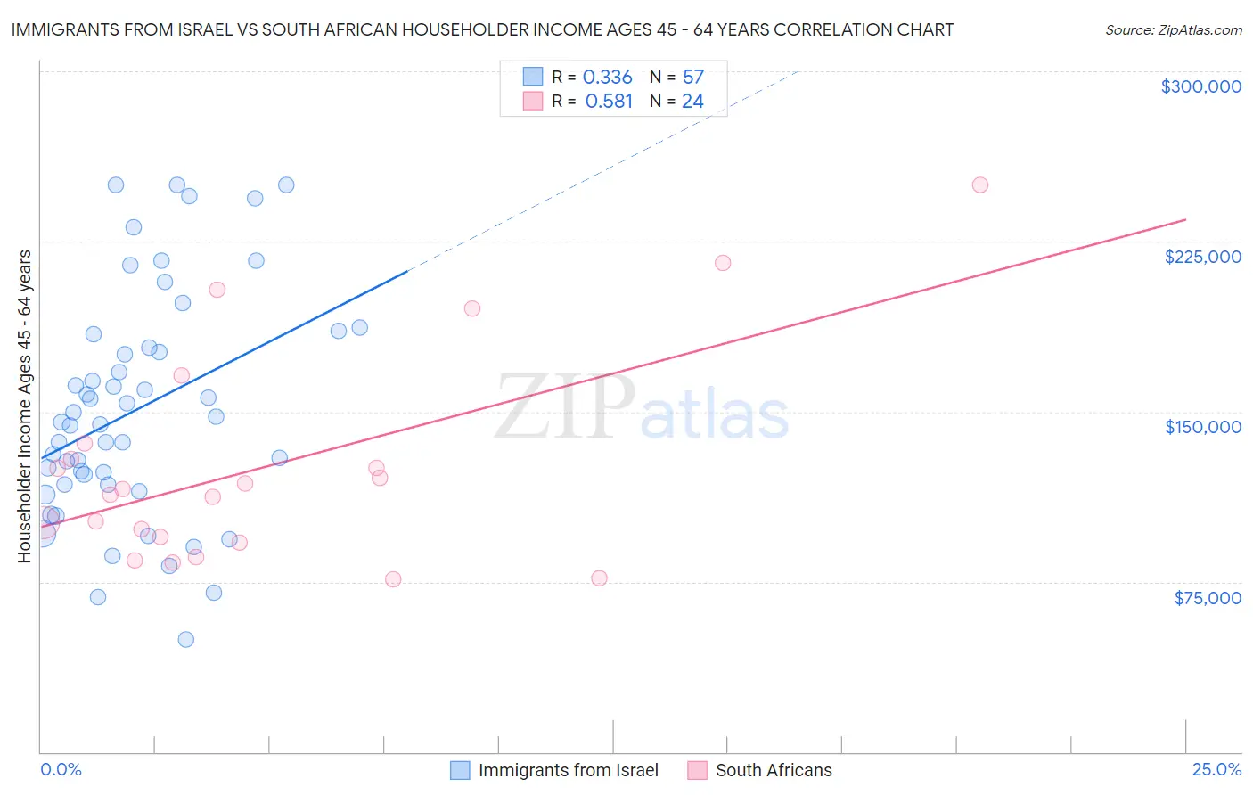 Immigrants from Israel vs South African Householder Income Ages 45 - 64 years