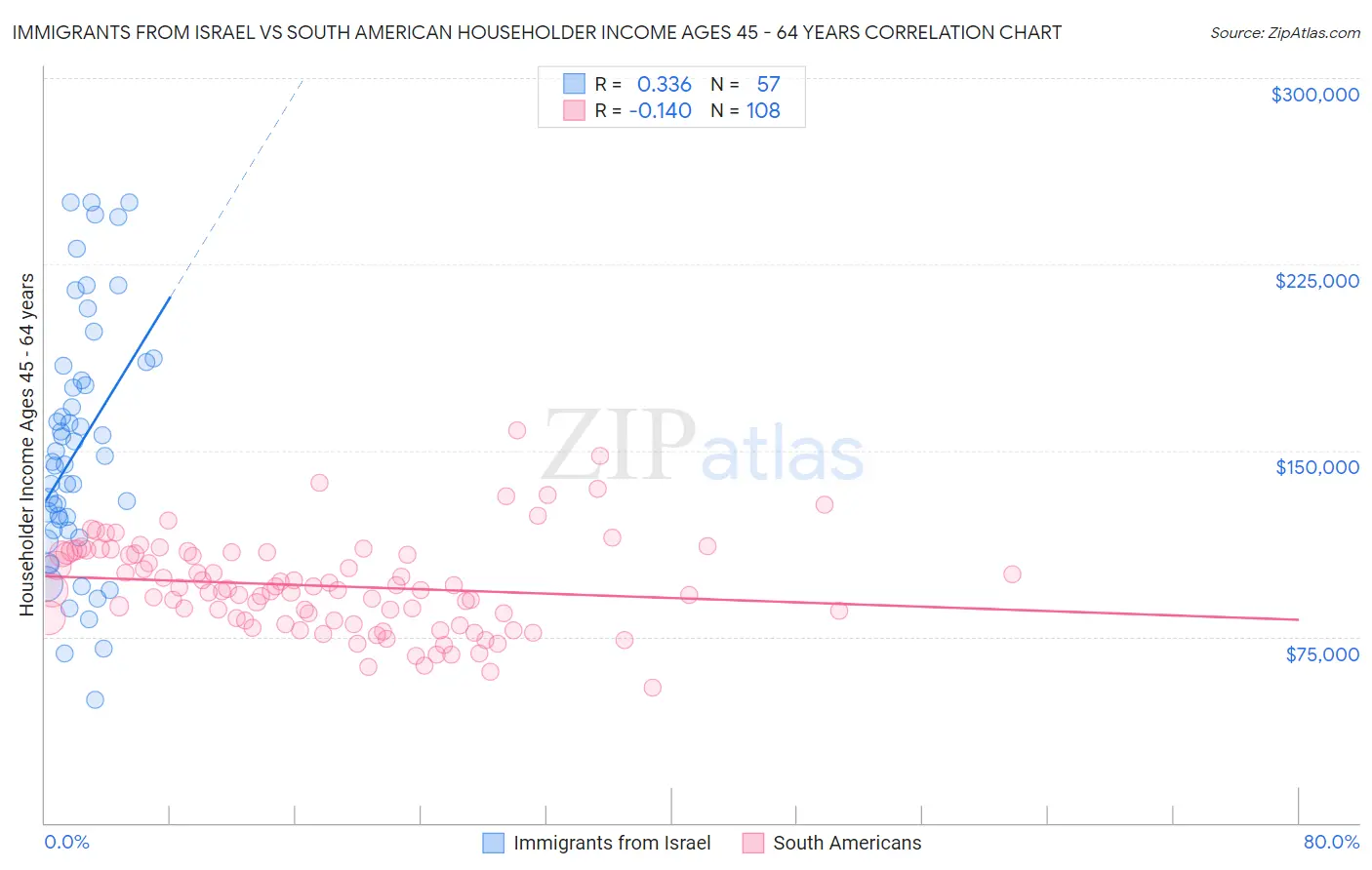 Immigrants from Israel vs South American Householder Income Ages 45 - 64 years