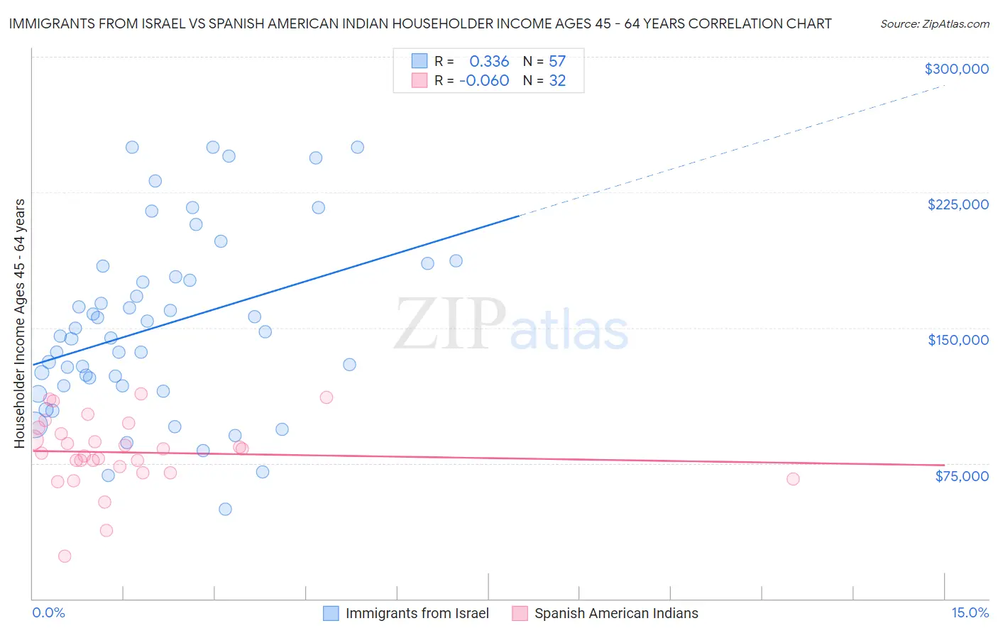 Immigrants from Israel vs Spanish American Indian Householder Income Ages 45 - 64 years