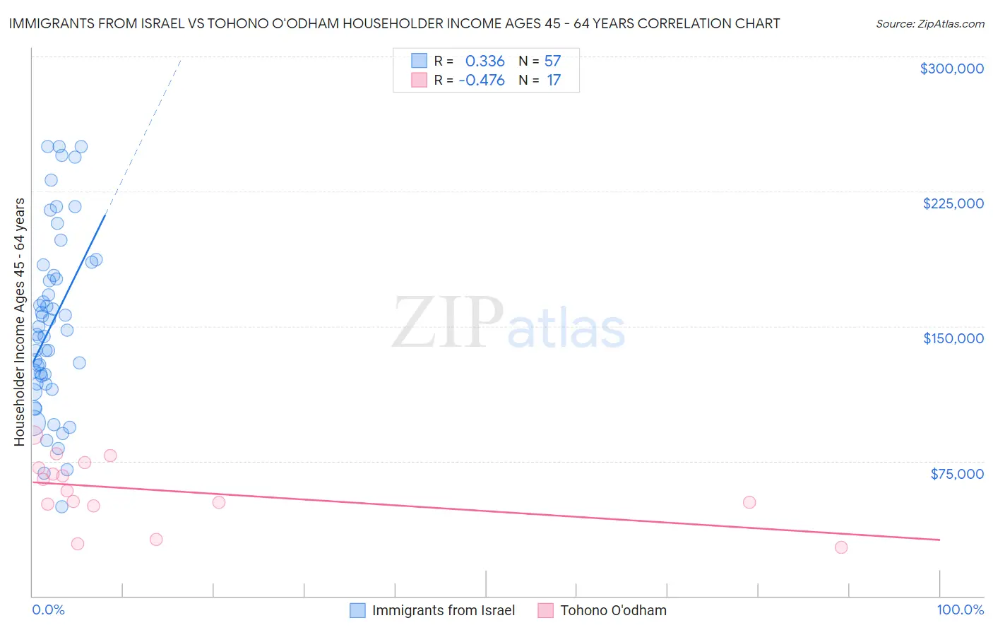 Immigrants from Israel vs Tohono O'odham Householder Income Ages 45 - 64 years