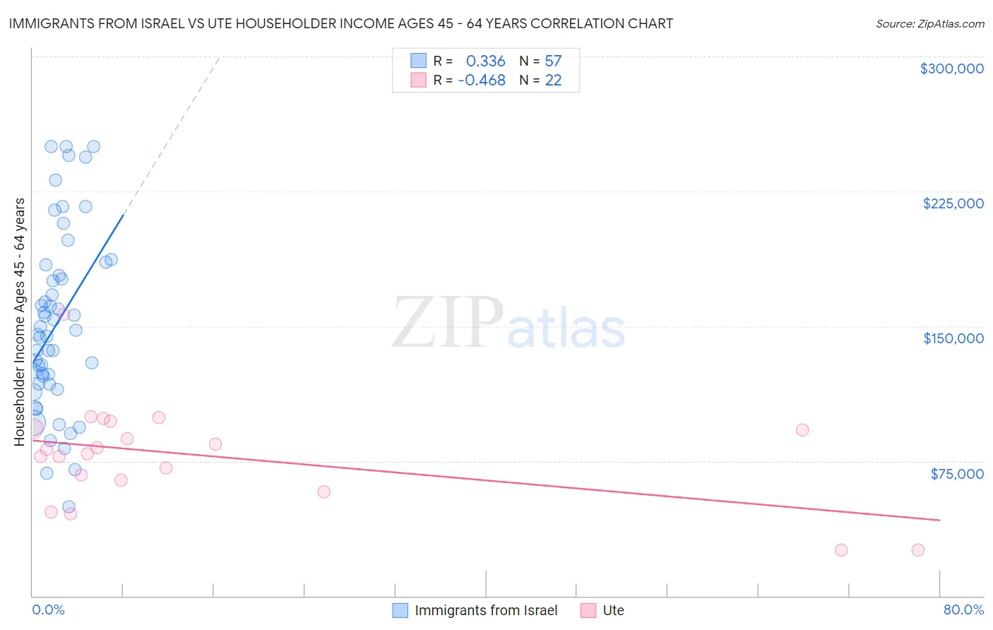 Immigrants from Israel vs Ute Householder Income Ages 45 - 64 years