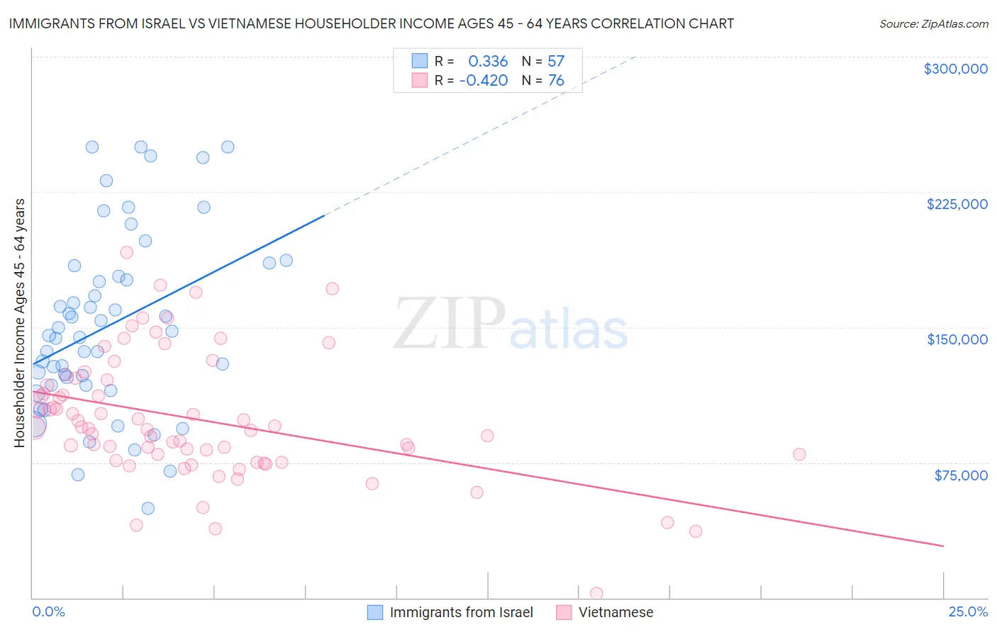 Immigrants from Israel vs Vietnamese Householder Income Ages 45 - 64 years