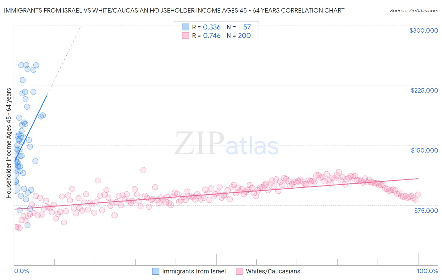 Immigrants from Israel vs White/Caucasian Householder Income Ages 45 - 64 years