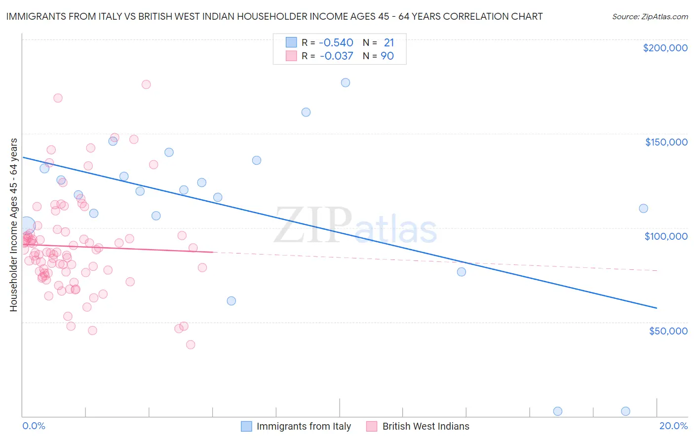 Immigrants from Italy vs British West Indian Householder Income Ages 45 - 64 years
