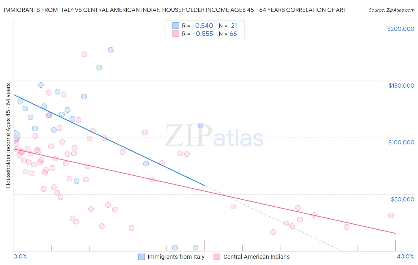 Immigrants from Italy vs Central American Indian Householder Income Ages 45 - 64 years