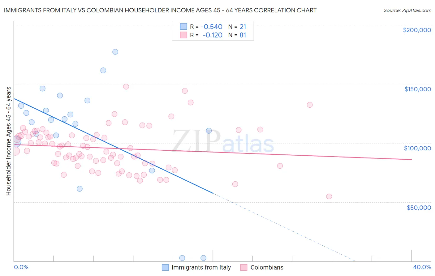 Immigrants from Italy vs Colombian Householder Income Ages 45 - 64 years