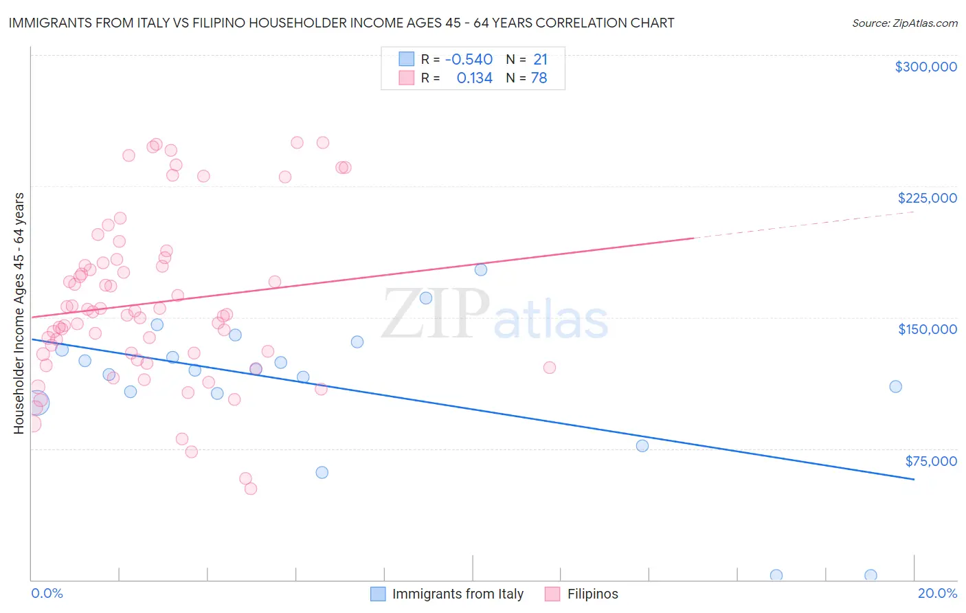 Immigrants from Italy vs Filipino Householder Income Ages 45 - 64 years