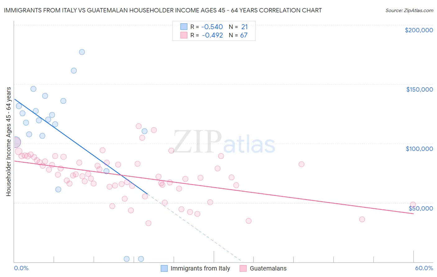 Immigrants from Italy vs Guatemalan Householder Income Ages 45 - 64 years