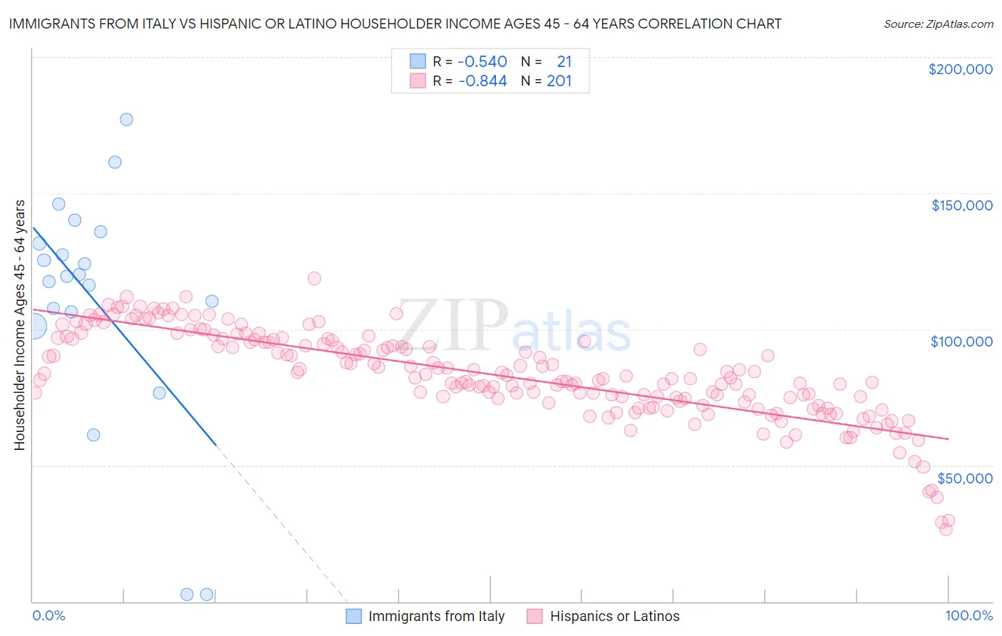 Immigrants from Italy vs Hispanic or Latino Householder Income Ages 45 - 64 years