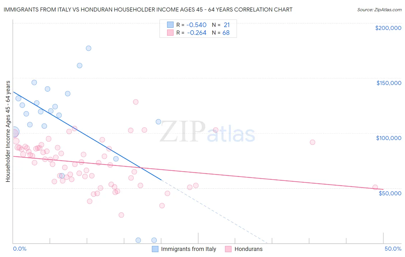 Immigrants from Italy vs Honduran Householder Income Ages 45 - 64 years