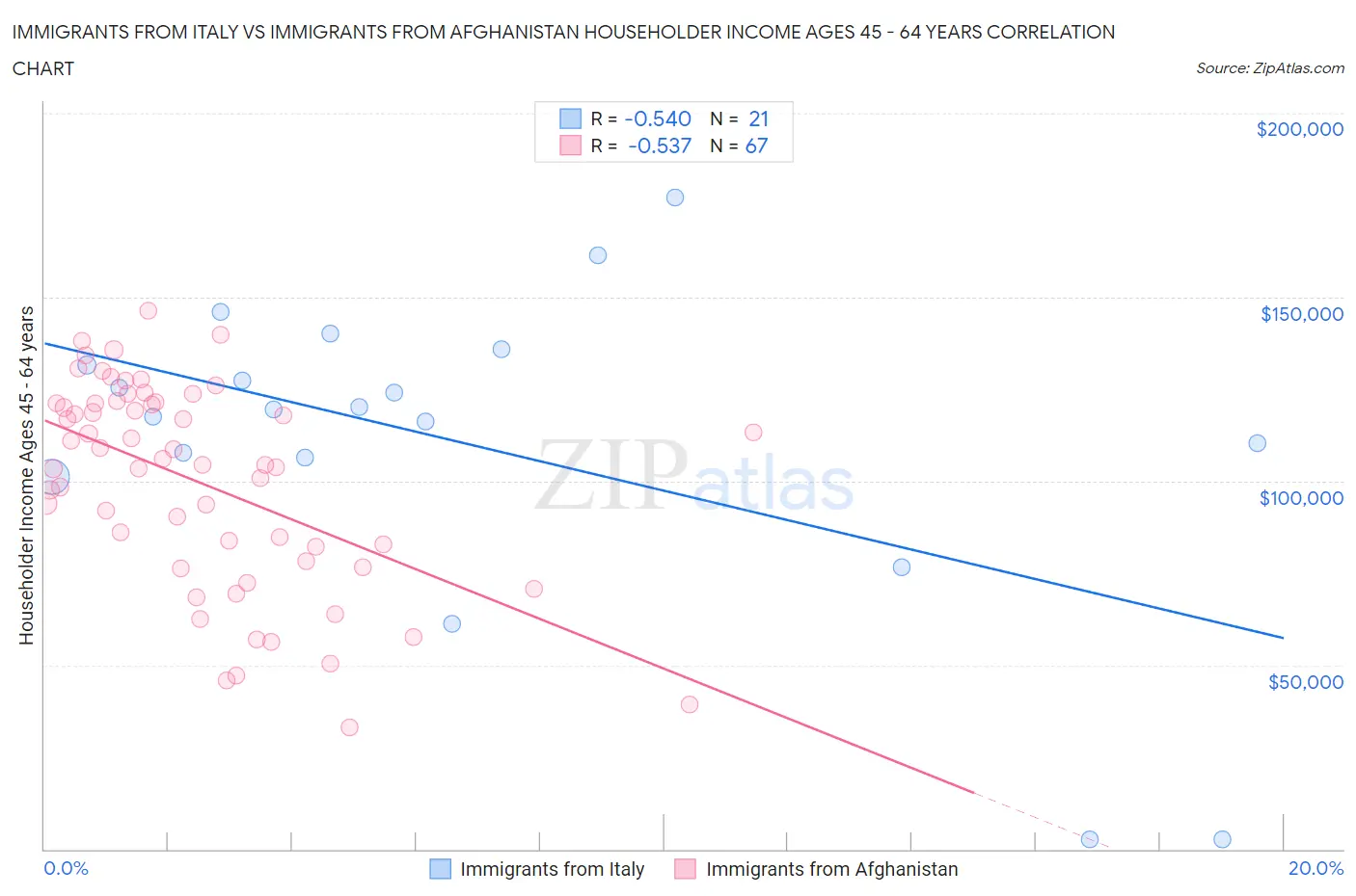 Immigrants from Italy vs Immigrants from Afghanistan Householder Income Ages 45 - 64 years