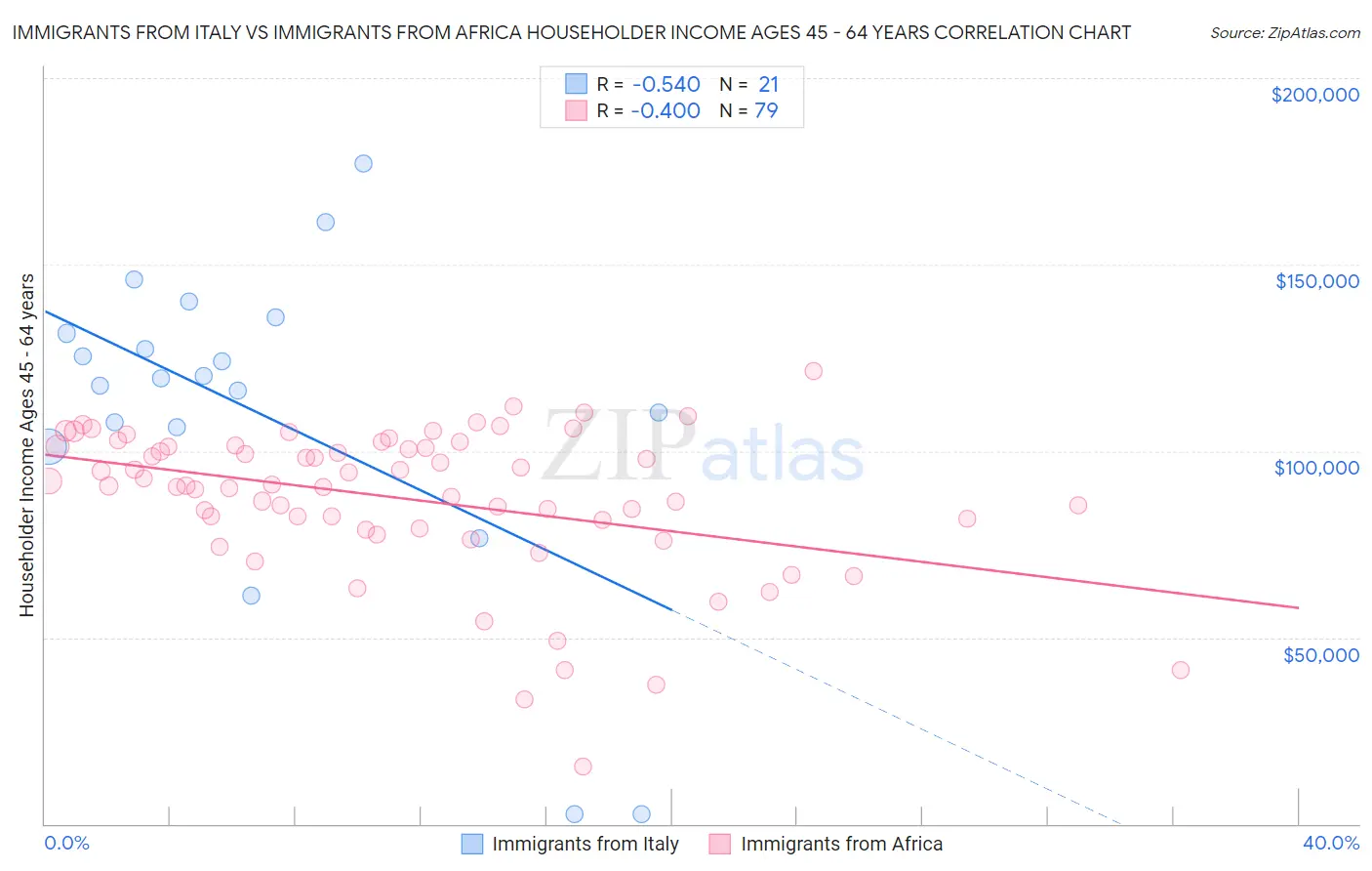 Immigrants from Italy vs Immigrants from Africa Householder Income Ages 45 - 64 years