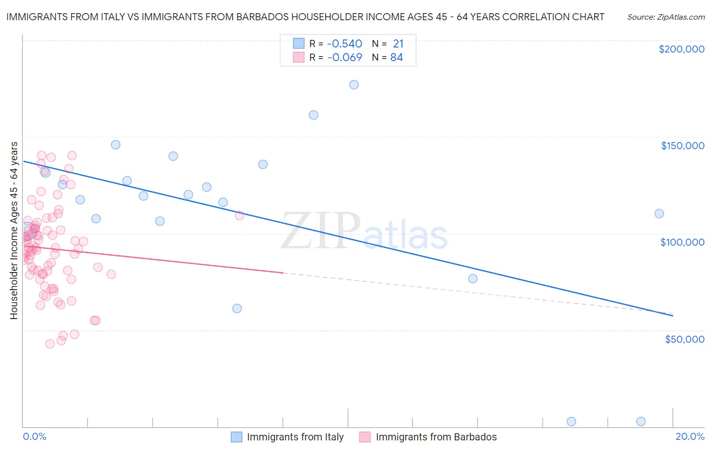 Immigrants from Italy vs Immigrants from Barbados Householder Income Ages 45 - 64 years