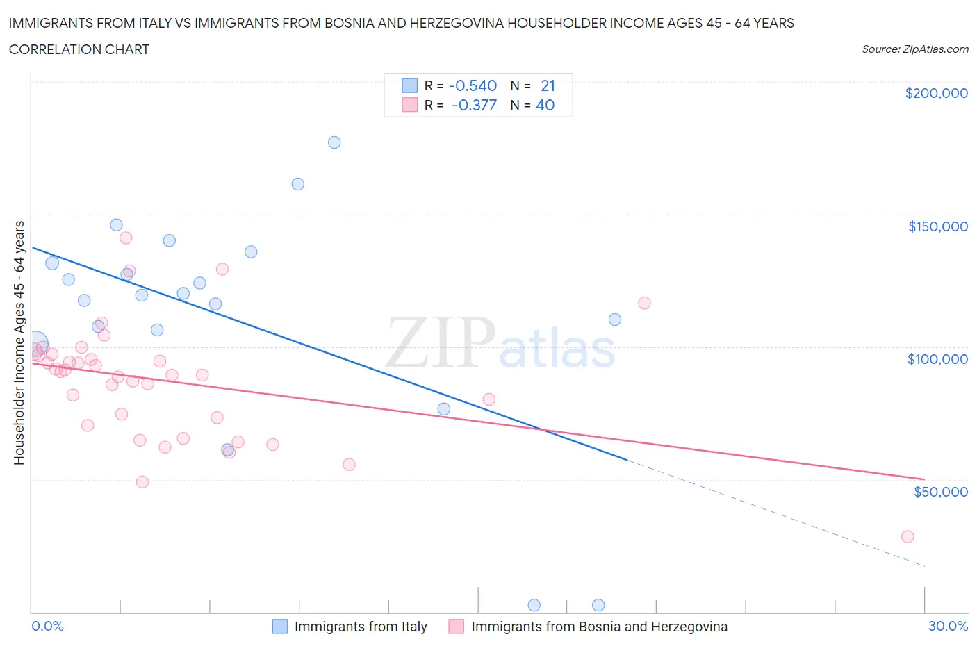 Immigrants from Italy vs Immigrants from Bosnia and Herzegovina Householder Income Ages 45 - 64 years