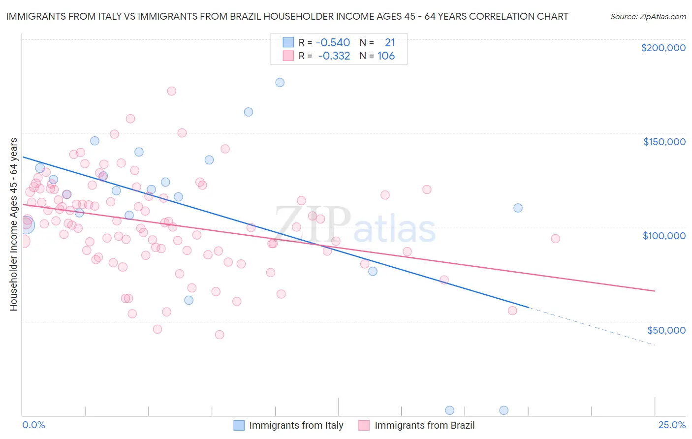 Immigrants from Italy vs Immigrants from Brazil Householder Income Ages 45 - 64 years
