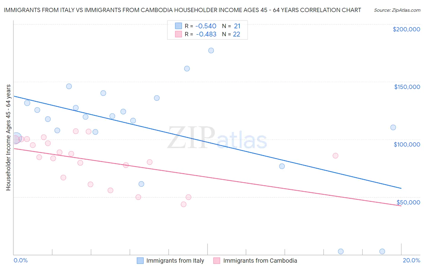 Immigrants from Italy vs Immigrants from Cambodia Householder Income Ages 45 - 64 years